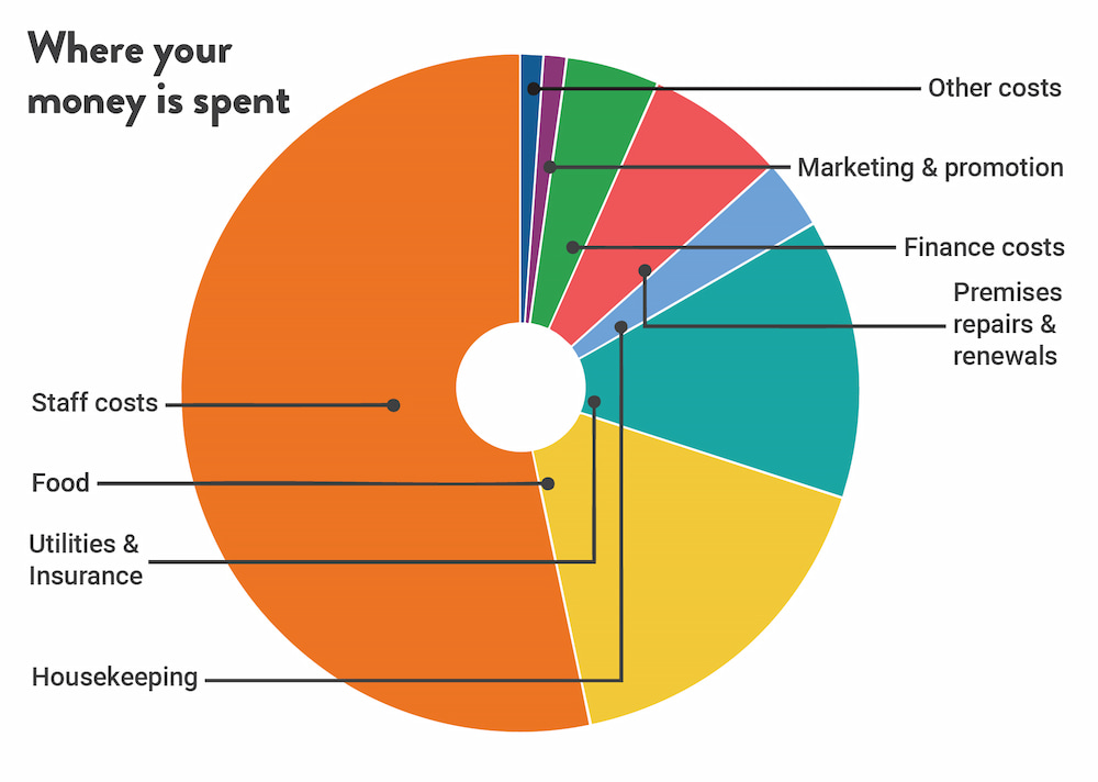 A pie chart of the different ways we spend our monet.